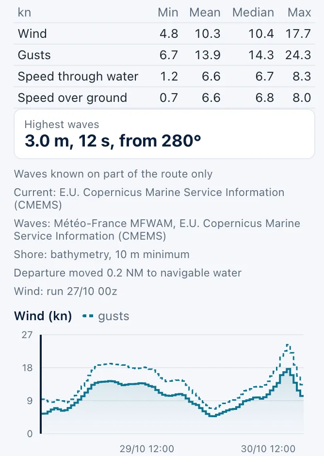 The result of a route from Brest to A Coruña on ECMWF: its summary's table with a row for the gusts, up to 24.3 knots against at most 17.7 of mean wind, the highest waves at 3.0 m, 12 s, from 280°, and the wind chart with the gusts dashed over the mean wind.